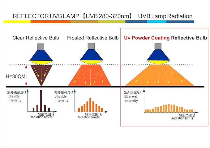 100W UVB UVA Reptile Basking Heat Light Bulbs UV Sun Lamp for Bearded Dragon Lizard Tortoise Turtle Amphibian 1 Pack