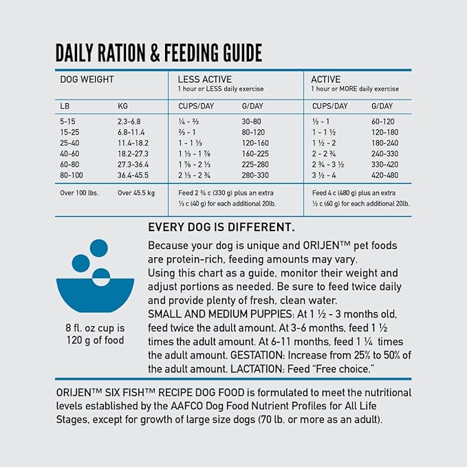 ORIJEN Grain Free Poultry Free High Protein Dry Dog Food Six Fish Recipe 4.5lb Bag