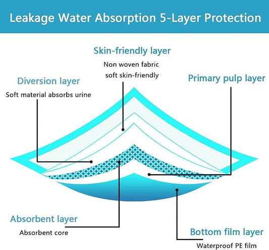 Extra Large Puppy Pads,36"x36" Pee Pads for Dogs,50 Count Training Dog Pee Pads Absorbent & Leak-Proof &Quick Dry,Disposable Pet Potty Pads for House Training Dogs Cats, Rabbits.