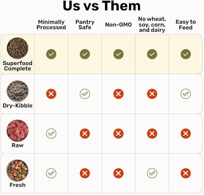 by Katherine Heigl- Superfood Complete, Air-Dried Adult Dog Food - High Protein, Zero Fillers, Superfood Nutrition (24 Ounce (Pack of 4), Chicken)