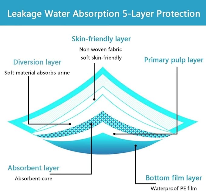 Extra Large Puppy Pads,36"x36" Pee Pads for Dogs,40 Count Training Dog Pee Pads Absorbent & Leak-Proof &Quick Dry,Disposable Pet Potty Pads for House Training Dogs Cats, Rabbits.