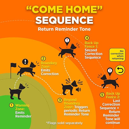 Dogtra GPS Fence – No Subscription, Custom Wireless Dog Fence with App, Smart Guidance & Return Reminder Tone/Vibration/Correction, IPX9K Waterproof Rechargeable Collar, Safe Freedom for Dogs 15 Lbs+