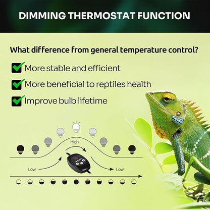 REPTI ZOO Dual Reptile Light Fixture with Dimming Thermostat and Timer, Deep Dome Lamp Fixture with Independent Reptile Dimming Thermostat Heat Bulb Temperature Controller and Timing Function