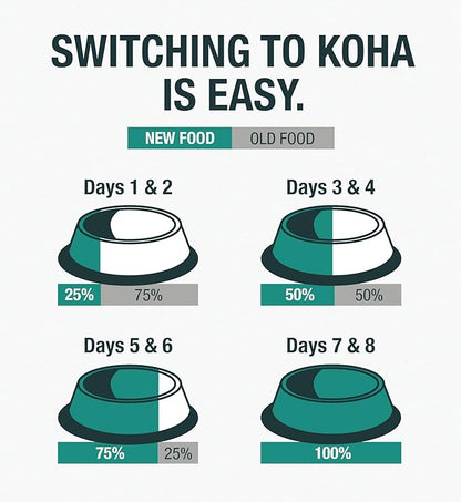 KOHA Pure Shreds Dog Food, 5 Flavors Variety Pack, Wet Food for Picky Eaters, Low Fat, High Protein, 12.5oz Cans, 2 x 6 Pack Cans