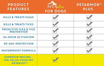 Apex Plus Flea and Tick Prevention for Dogs | Small (5-22 lbs) | 6-Month Supply | Dog Flea and Tick Treatment | 24-Hour Activation, Waterproof, 30-Day Protection