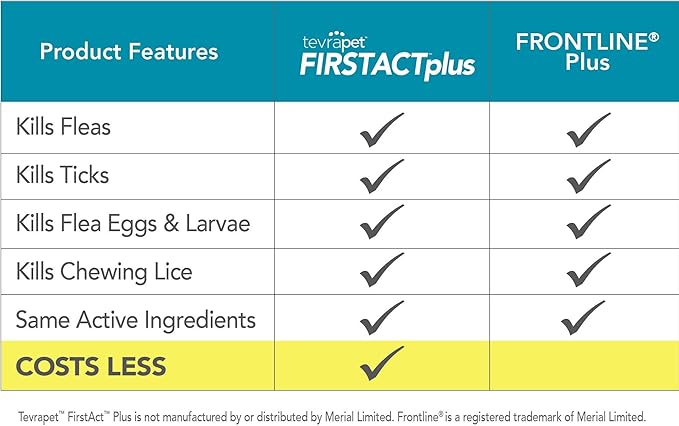 FirstAct Plus Flea Treatment for Dogs, Small Dogs 5-22 lbs, 6 Doses, Same Active Ingredients as Frontline Plus Flea and Tick Prevention for Dogs
