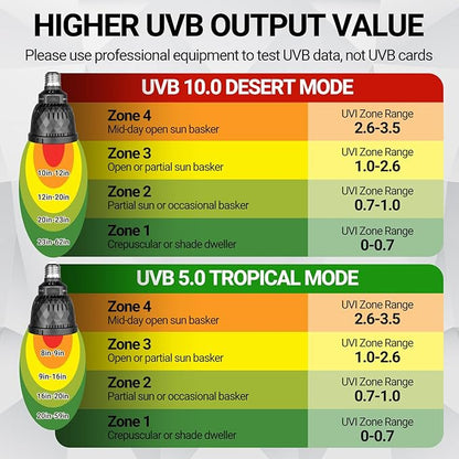REPTI ZOO UVB Light Bulb for Reptile, 5.0 & 10.0 UVB UVA Reptile Light Bulb for Bearded Dragon Lizard Tortoises Snake Chameleon, Full Spectrum Sun Lamp Energy-Efficient & Natural Sunlight Simulation