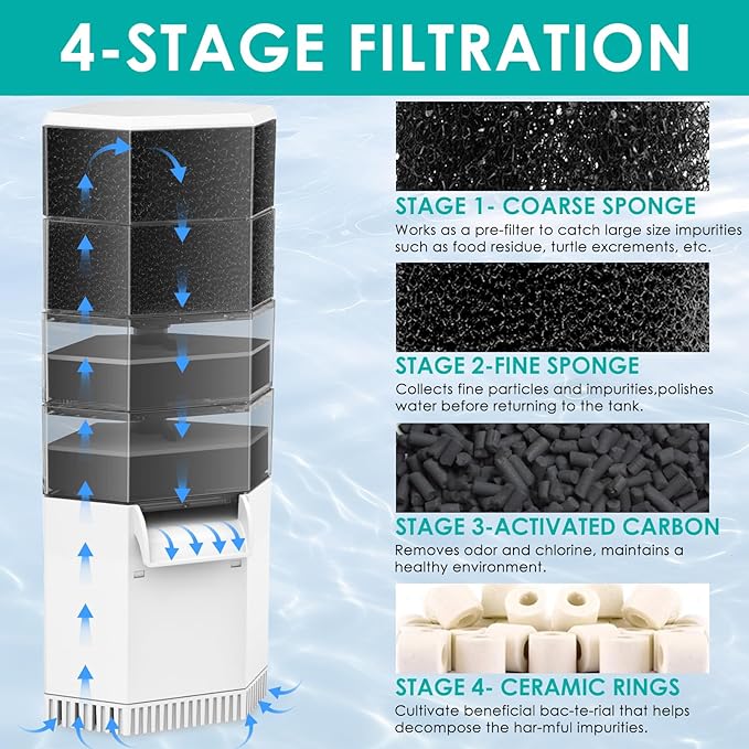 Turtle Aquarium Filter 4-Stage Turtle Filter for Low Water Level Tanks, 265GPH Super Quiet Waterfall Turtle Tank Filter Reptile Filter, Low Water Filters for Turtle Tanks 30-60 Gallon Water