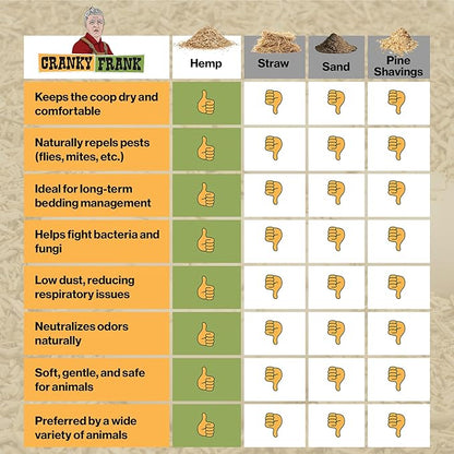 Chicken Bedding 115 Usable Liters, 30 LB - All Natural, Dust-Free, Odor-Controlled Coop Bedding for Chickens and Pets - Super Absorbent, Low Waste & Eco-Friendly