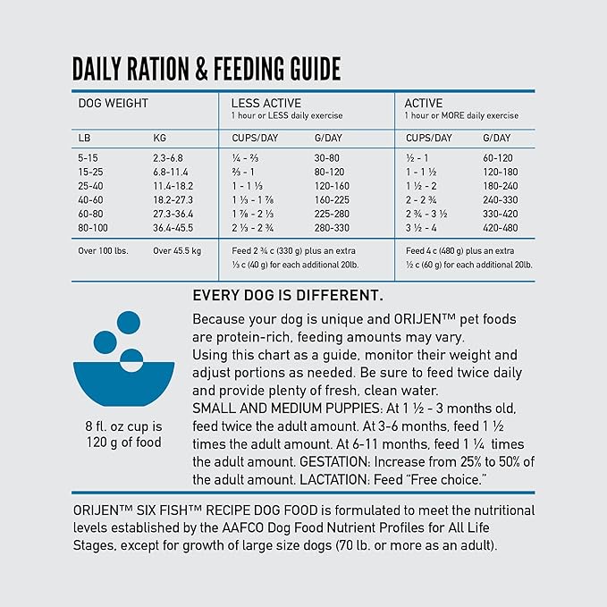 ORIJEN Grain Free Poultry Free High Protein Dry Dog Food Six Fish Recipe 23.5lb Bag