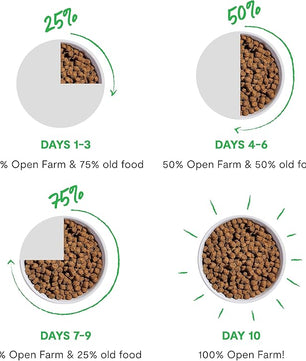 Open Farm, Ancient Grains Dry Dog Food, Protein-Rich & Nutrient Dense, 90% Animal Protein Mixed with Non-GMO Fruits, Veggies and Superfoods, Catch-of-The-Season Whitefish Recipe, 4lb Bag