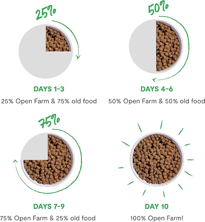 Open Farm, Ancient Grains Dry Dog Food, Protein-Rich & Nutrient Dense, 90% Animal Protein Mixed with Non-GMO Fruits, Veggies and Superfoods, Catch-of-The-Season Whitefish Recipe, 4lb Bag